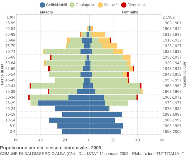 Grafico Popolazione per età, sesso e stato civile Comune di Baldissero d'Alba (CN)