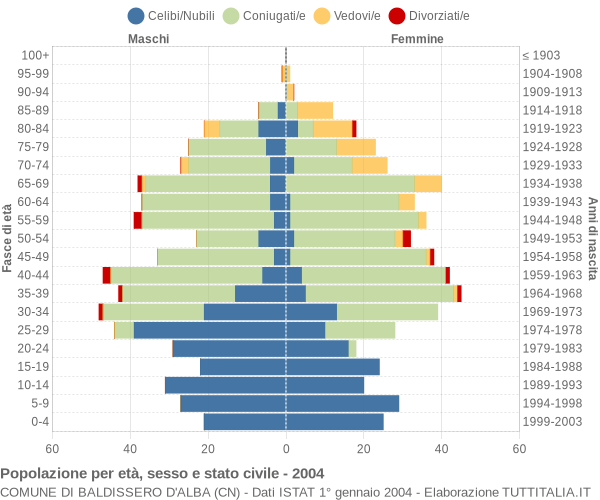 Grafico Popolazione per età, sesso e stato civile Comune di Baldissero d'Alba (CN)