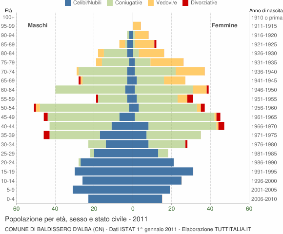 Grafico Popolazione per età, sesso e stato civile Comune di Baldissero d'Alba (CN)