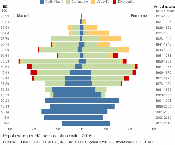 Grafico Popolazione per età, sesso e stato civile Comune di Baldissero d'Alba (CN)