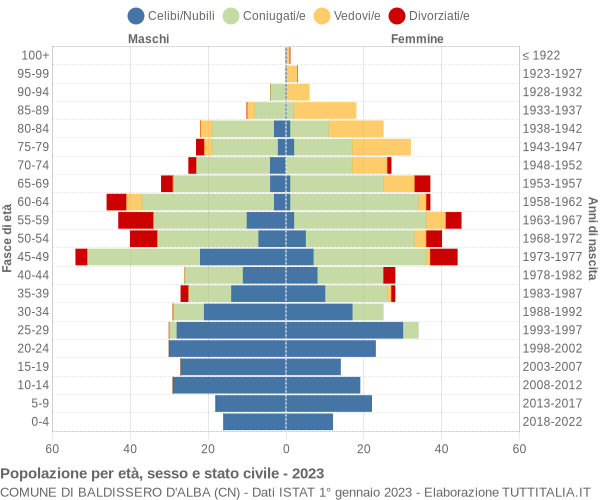 Grafico Popolazione per età, sesso e stato civile Comune di Baldissero d'Alba (CN)