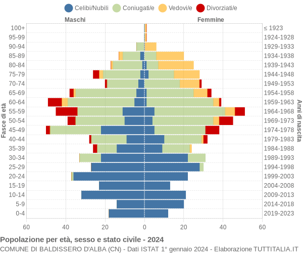 Grafico Popolazione per età, sesso e stato civile Comune di Baldissero d'Alba (CN)