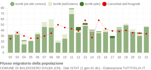 Flussi migratori della popolazione Comune di Baldissero d'Alba (CN)