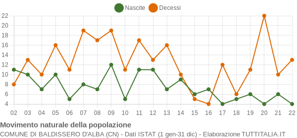 Grafico movimento naturale della popolazione Comune di Baldissero d'Alba (CN)