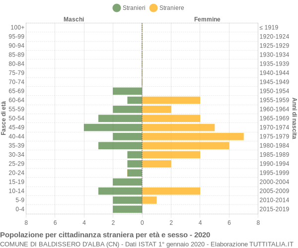 Grafico cittadini stranieri - Baldissero d'Alba 2020