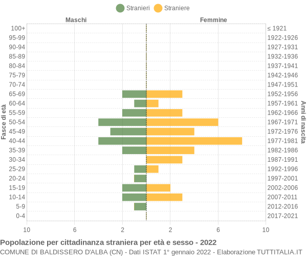 Grafico cittadini stranieri - Baldissero d'Alba 2022