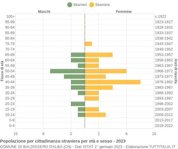 Grafico cittadini stranieri - Baldissero d'Alba 2023