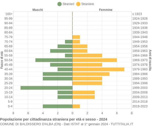 Grafico cittadini stranieri - Baldissero d'Alba 2024