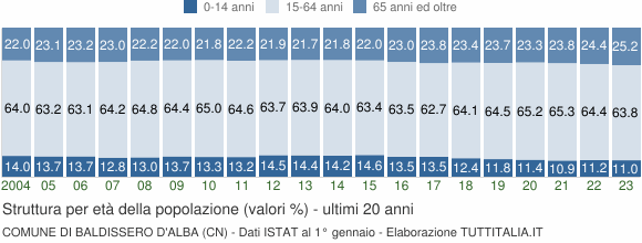 Grafico struttura della popolazione Comune di Baldissero d'Alba (CN)