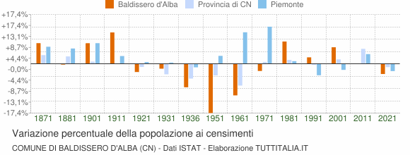 Grafico variazione percentuale della popolazione Comune di Baldissero d'Alba (CN)