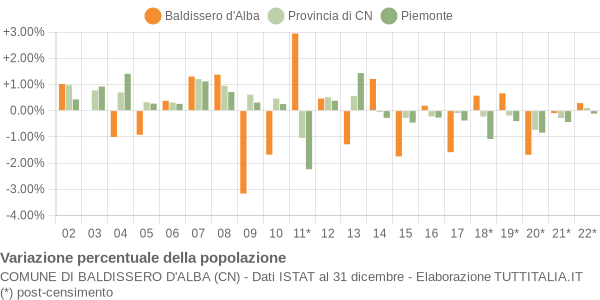 Variazione percentuale della popolazione Comune di Baldissero d'Alba (CN)