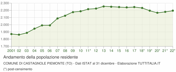 Andamento popolazione Comune di Castagnole Piemonte (TO)