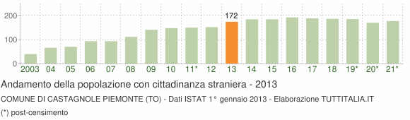 Grafico andamento popolazione stranieri Comune di Castagnole Piemonte (TO)