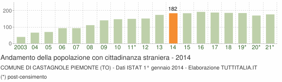 Grafico andamento popolazione stranieri Comune di Castagnole Piemonte (TO)