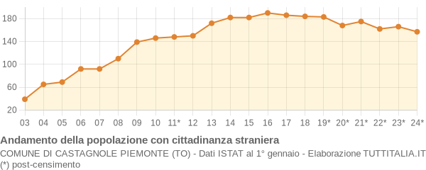 Andamento popolazione stranieri Comune di Castagnole Piemonte (TO)