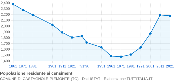 Grafico andamento storico popolazione Comune di Castagnole Piemonte (TO)