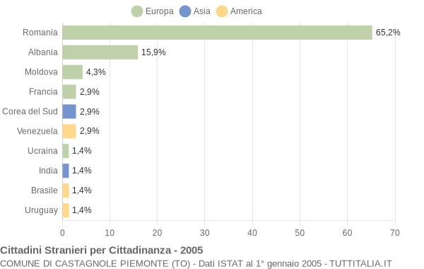 Grafico cittadinanza stranieri - Castagnole Piemonte 2005