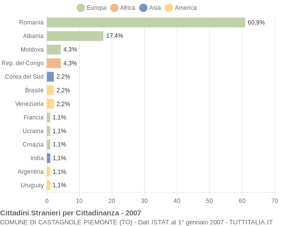 Grafico cittadinanza stranieri - Castagnole Piemonte 2007