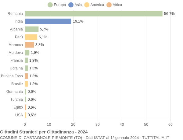 Grafico cittadinanza stranieri - Castagnole Piemonte 2024