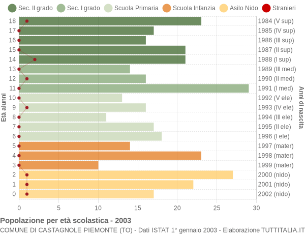 Grafico Popolazione in età scolastica - Castagnole Piemonte 2003