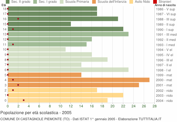 Grafico Popolazione in età scolastica - Castagnole Piemonte 2005