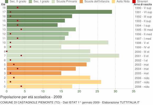 Grafico Popolazione in età scolastica - Castagnole Piemonte 2009