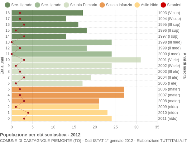 Grafico Popolazione in età scolastica - Castagnole Piemonte 2012