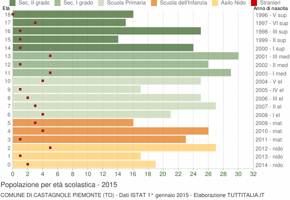 Grafico Popolazione in età scolastica - Castagnole Piemonte 2015