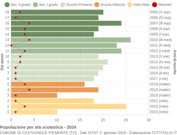 Grafico Popolazione in età scolastica - Castagnole Piemonte 2024