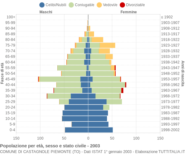 Grafico Popolazione per età, sesso e stato civile Comune di Castagnole Piemonte (TO)