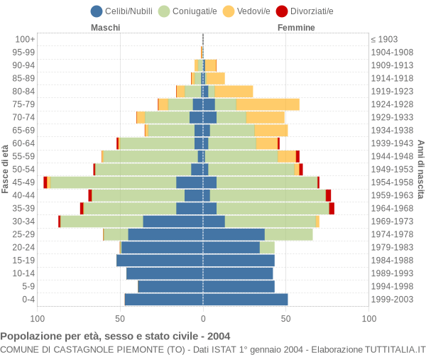 Grafico Popolazione per età, sesso e stato civile Comune di Castagnole Piemonte (TO)