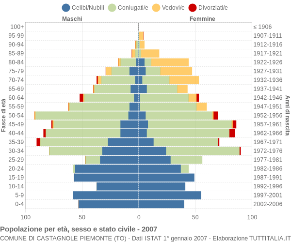 Grafico Popolazione per età, sesso e stato civile Comune di Castagnole Piemonte (TO)