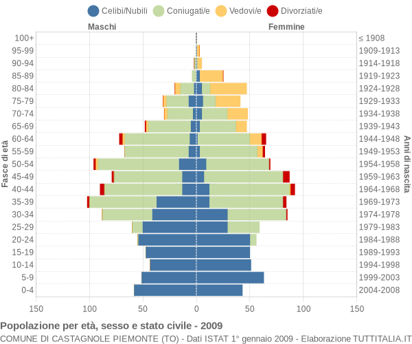 Grafico Popolazione per età, sesso e stato civile Comune di Castagnole Piemonte (TO)