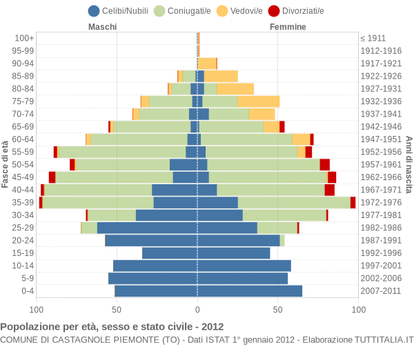 Grafico Popolazione per età, sesso e stato civile Comune di Castagnole Piemonte (TO)