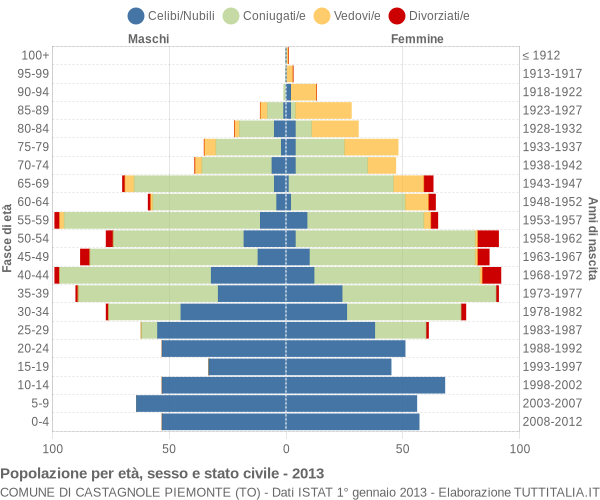 Grafico Popolazione per età, sesso e stato civile Comune di Castagnole Piemonte (TO)