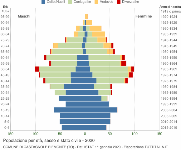 Grafico Popolazione per età, sesso e stato civile Comune di Castagnole Piemonte (TO)