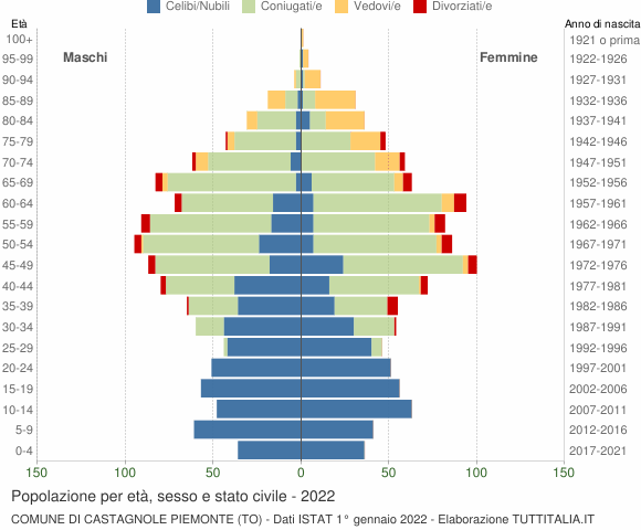 Grafico Popolazione per età, sesso e stato civile Comune di Castagnole Piemonte (TO)