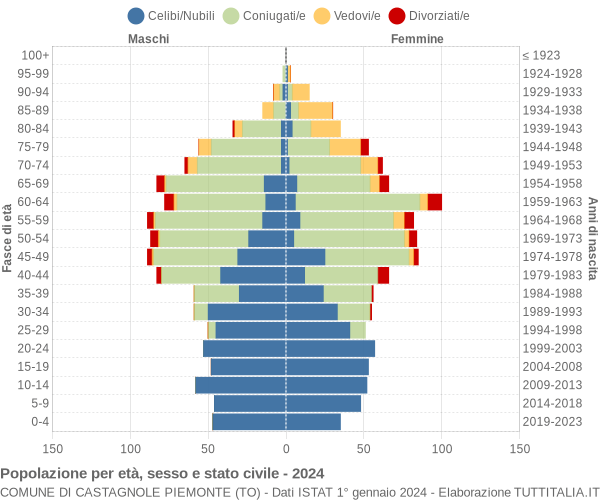 Grafico Popolazione per età, sesso e stato civile Comune di Castagnole Piemonte (TO)