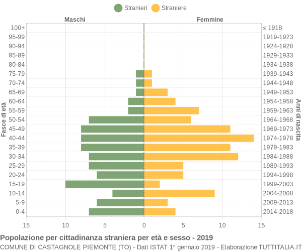 Grafico cittadini stranieri - Castagnole Piemonte 2019