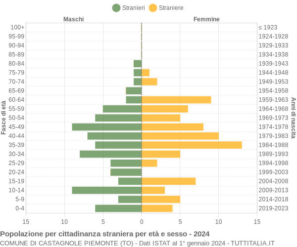 Grafico cittadini stranieri - Castagnole Piemonte 2024