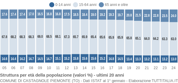 Grafico struttura della popolazione Comune di Castagnole Piemonte (TO)