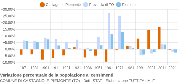 Grafico variazione percentuale della popolazione Comune di Castagnole Piemonte (TO)