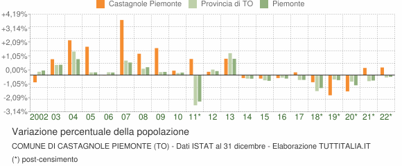 Variazione percentuale della popolazione Comune di Castagnole Piemonte (TO)