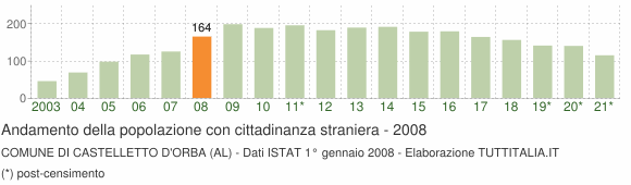Grafico andamento popolazione stranieri Comune di Castelletto d'Orba (AL)