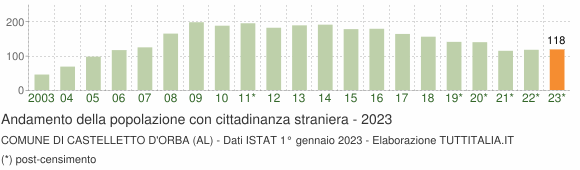 Grafico andamento popolazione stranieri Comune di Castelletto d'Orba (AL)