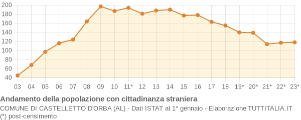 Andamento popolazione stranieri Comune di Castelletto d'Orba (AL)