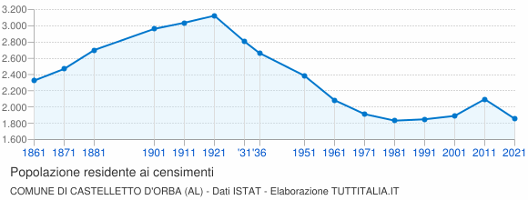 Grafico andamento storico popolazione Comune di Castelletto d'Orba (AL)