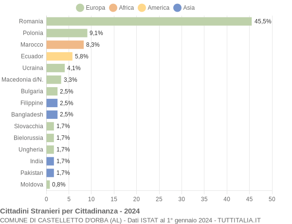 Grafico cittadinanza stranieri - Castelletto d'Orba 2024