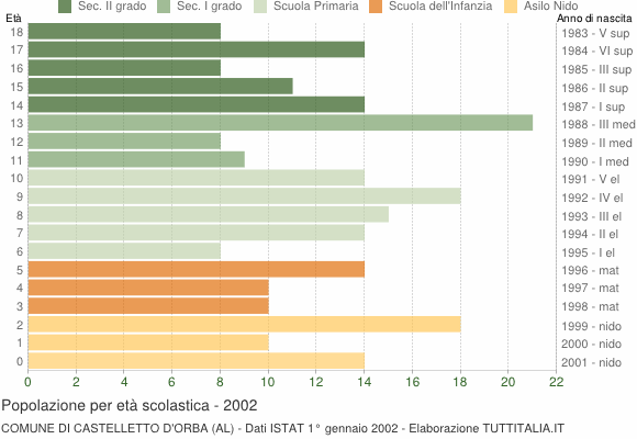 Grafico Popolazione in età scolastica - Castelletto d'Orba 2002