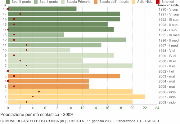 Grafico Popolazione in età scolastica - Castelletto d'Orba 2009